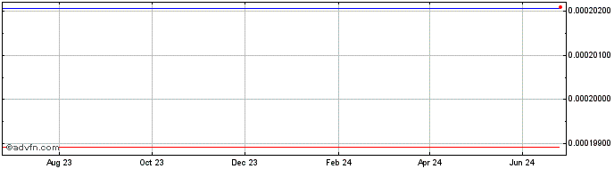 1 Year xGalaxy Coin  Price Chart