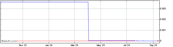 1 Year FA Global GP Token  Price Chart