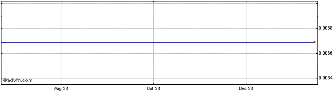 1 Year Xiotri  Price Chart