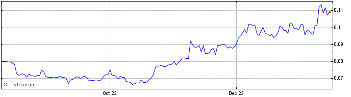 1 Year Ki  Price Chart