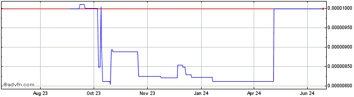 1 Year MetalSwap  Price Chart