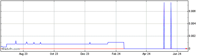 1 Year Sora Token  Price Chart