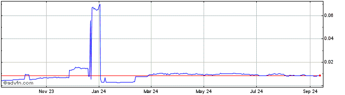 1 Year Oasis  Price Chart