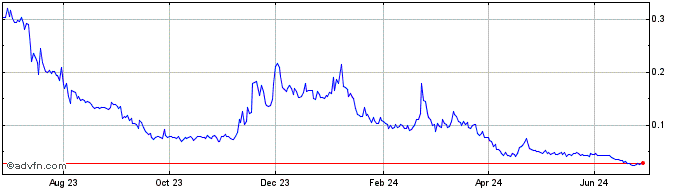 1 Year ParallelChain  Price Chart