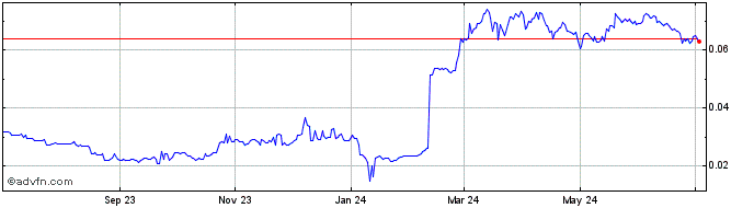 1 Year Primecoin  Price Chart