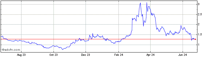 1 Year Proton  Price Chart