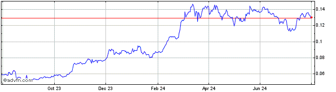 1 Year Stealth  Price Chart