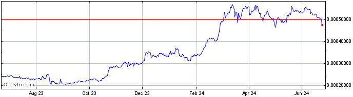 1 Year WooshCoin  Price Chart