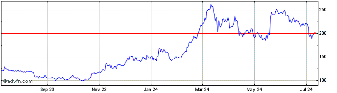1 Year BananoDOS  Price Chart