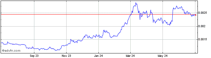 1 Year Synthetic YBDAO  Price Chart