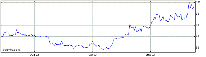1 Year DiFy.Finance  Price Chart