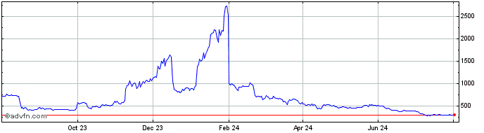 1 Year DFI.money [YFII.finance]  Price Chart