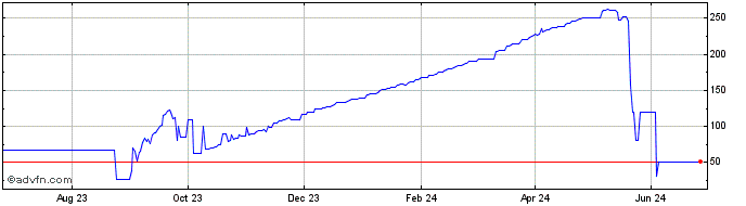 1 Year ZARACOIN  Price Chart