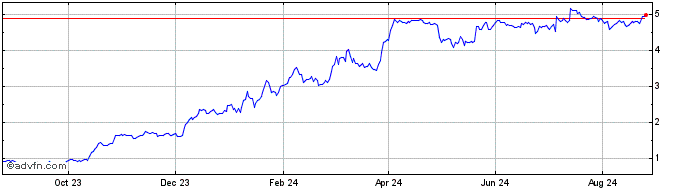 1 Year ZEEBU  Price Chart