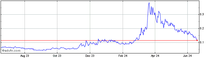 1 Year ZEN Exchange Token  Price Chart
