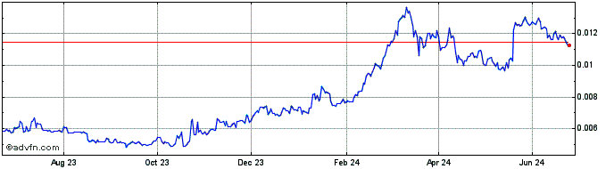 1 Year Zenfuse Trading Platform Token  Price Chart