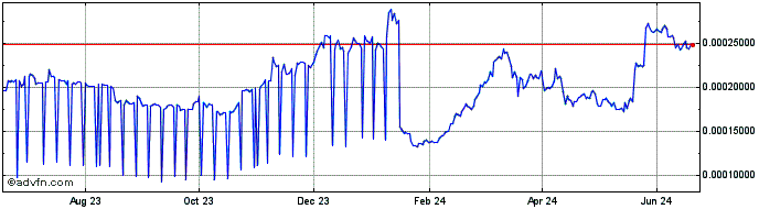 1 Year ZigCoin  Price Chart