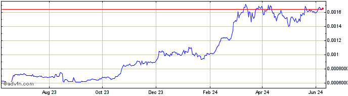1 Year Zilla  Price Chart