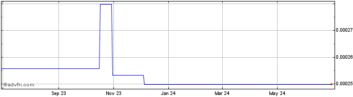 1 Year Zipmex Token  Price Chart