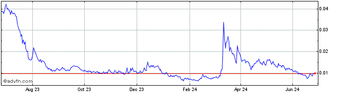 1 Year ZoidPay  Price Chart
