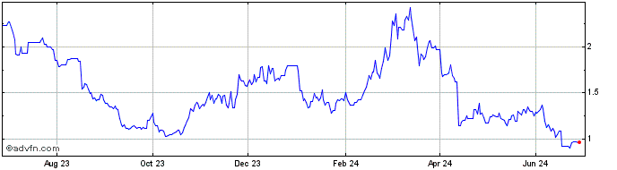 1 Year ApeCoin  Price Chart