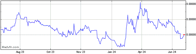 1 Year Dogecoin  Price Chart