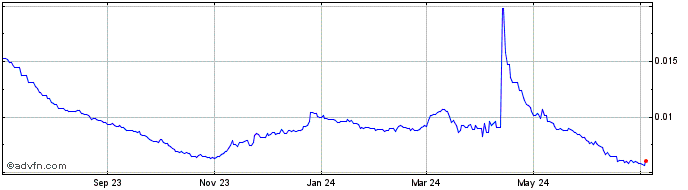 1 Year FerroToken  Price Chart