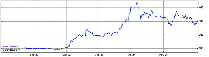 1 Year Gnosis  Price Chart