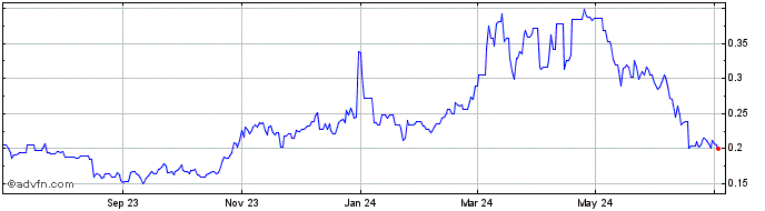 1 Year Ontology  Price Chart