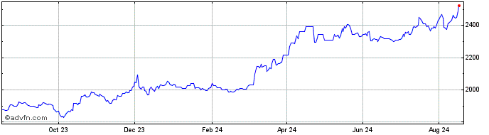 1 Year Paxos Gold  Price Chart