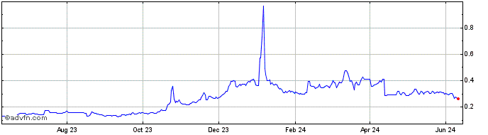 1 Year PowerLedger  Price Chart