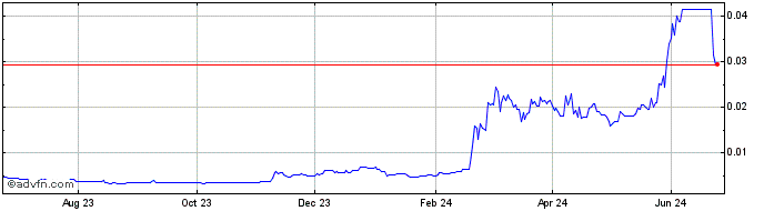 1 Year JasmyCoin  Price Chart