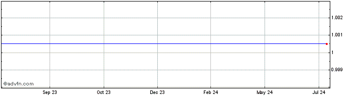 1 Year renBTC  Price Chart