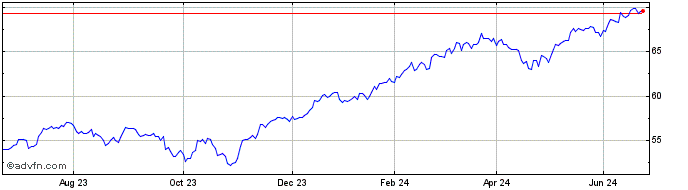 1 Year XTR MSCI WORLD SWAP 1C  Price Chart