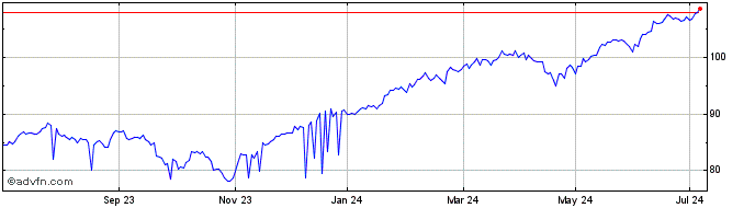 1 Year iNAV db xtrackers S&P 50...  Price Chart