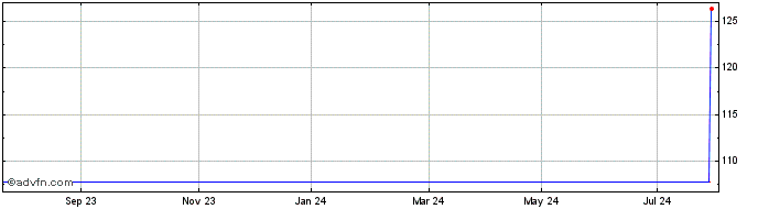 1 Year HDAX Price Monthly Hedge...  Price Chart