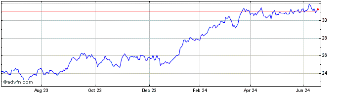 1 Year Xtrackers MSCI Japan ETF  Price Chart