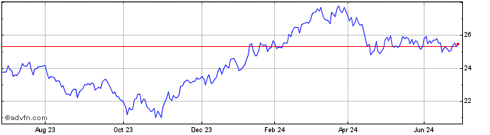 1 Year iNAV db xtrackers Nikkei...  Price Chart
