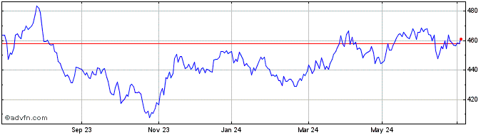 1 Year Divmsdax IndexTotal Retu...  Price Chart