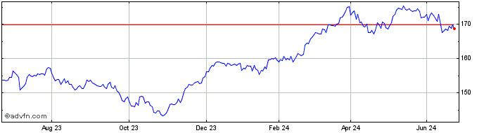 1 Year Aktienindex Deutschland ...  Price Chart