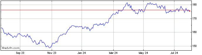 1 Year DAX Risk Control 10% RV ...  Price Chart