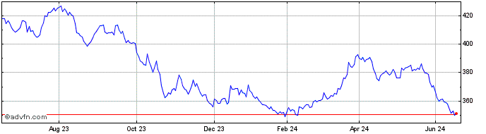 1 Year DAXglobal Agribusiness P...  Price Chart