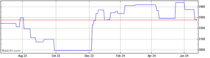 1 Year X TecDAX  Price Chart