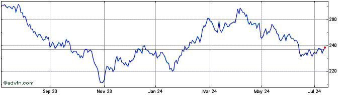 1 Year DAXsector All Automobile...  Price Chart