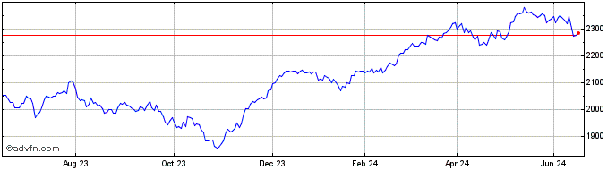 1 Year DAX 50 ESG EUR NR  Price Chart