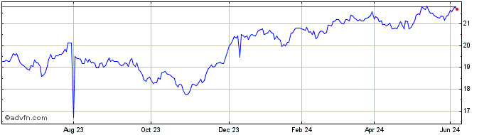 1 Year Xtrackers DAX ESG Screen...  Price Chart