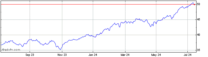 1 Year IN.DE.MSCI US CL.C.ESG EO  Price Chart