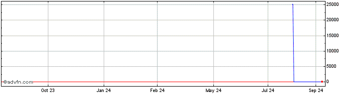 1 Year DBAG DEMO INAV 31  Price Chart