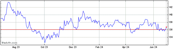 1 Year WKN A30A2U  Price Chart