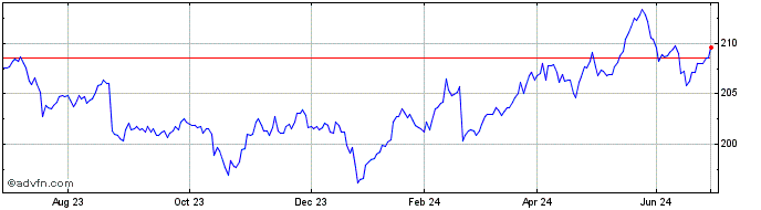 1 Year INAV 019 Dummy UCITS ETF  Price Chart